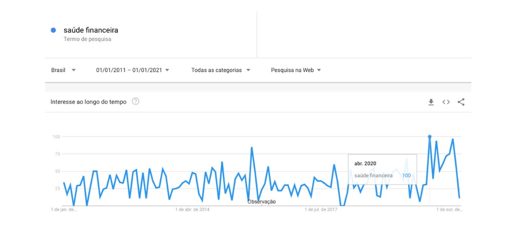 Pesquisa Google Trends que mostra o aumento da busca pelo termo "Saúde Financeira"